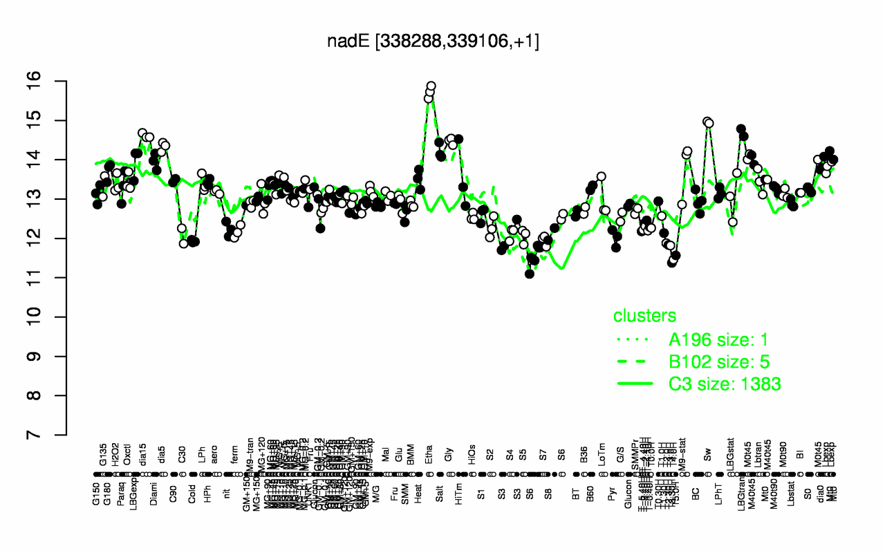 Graph of expression data for this gene.