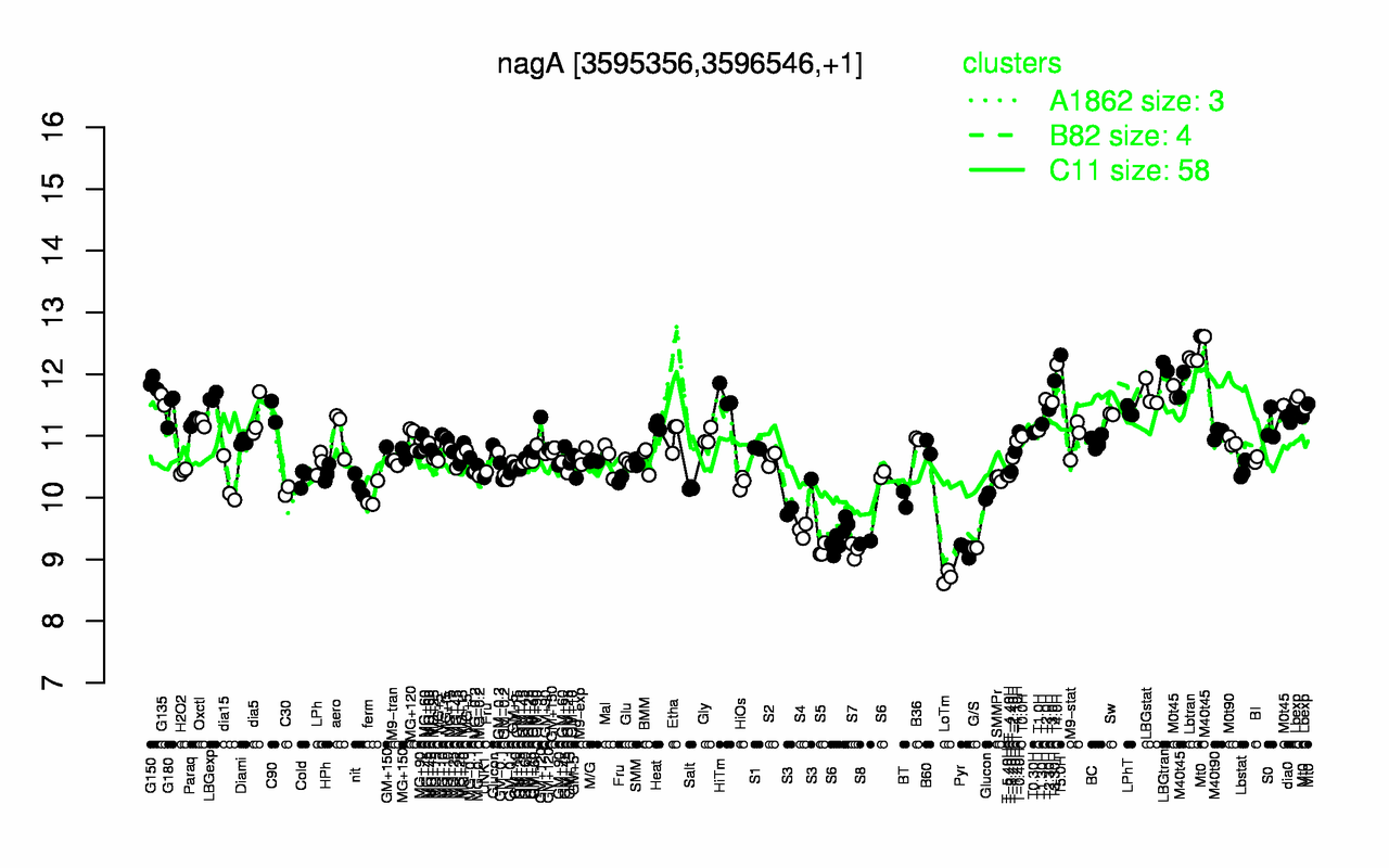 Graph of expression data for this gene.