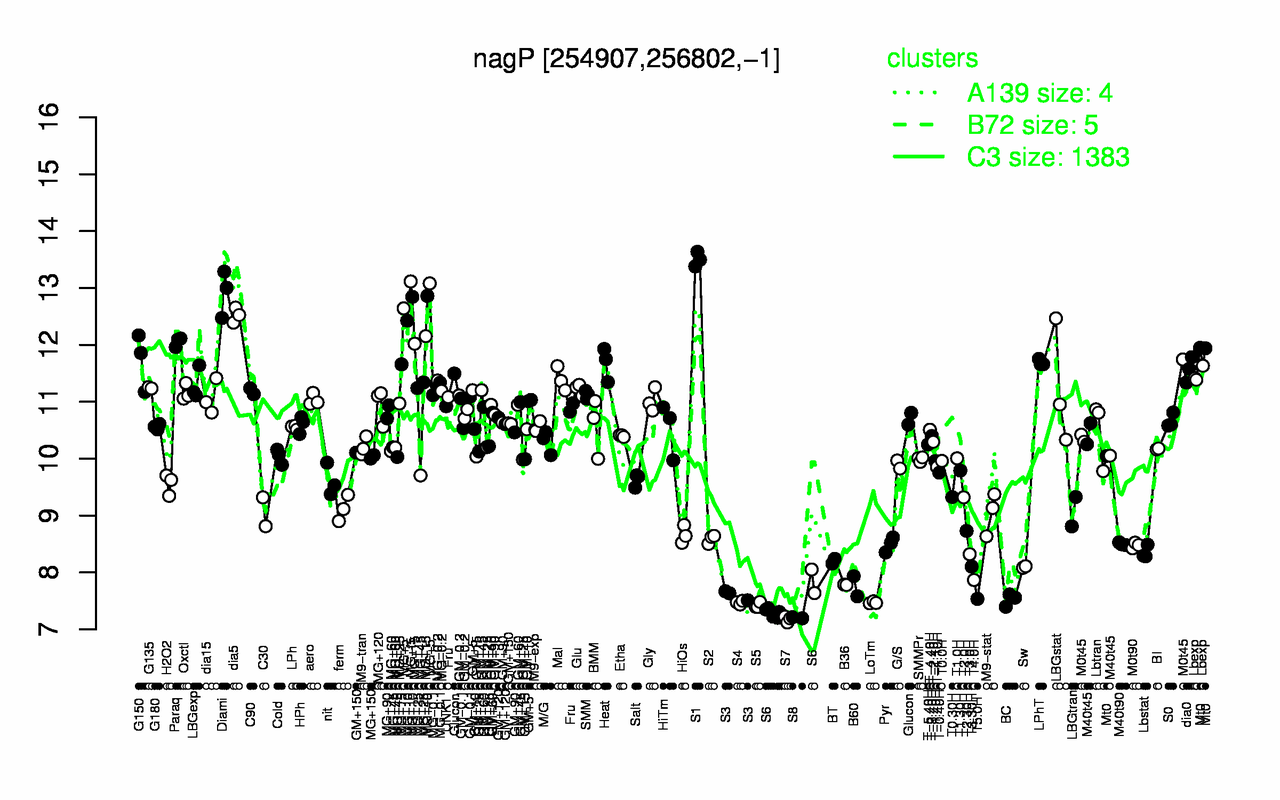 Graph of expression data for this gene.