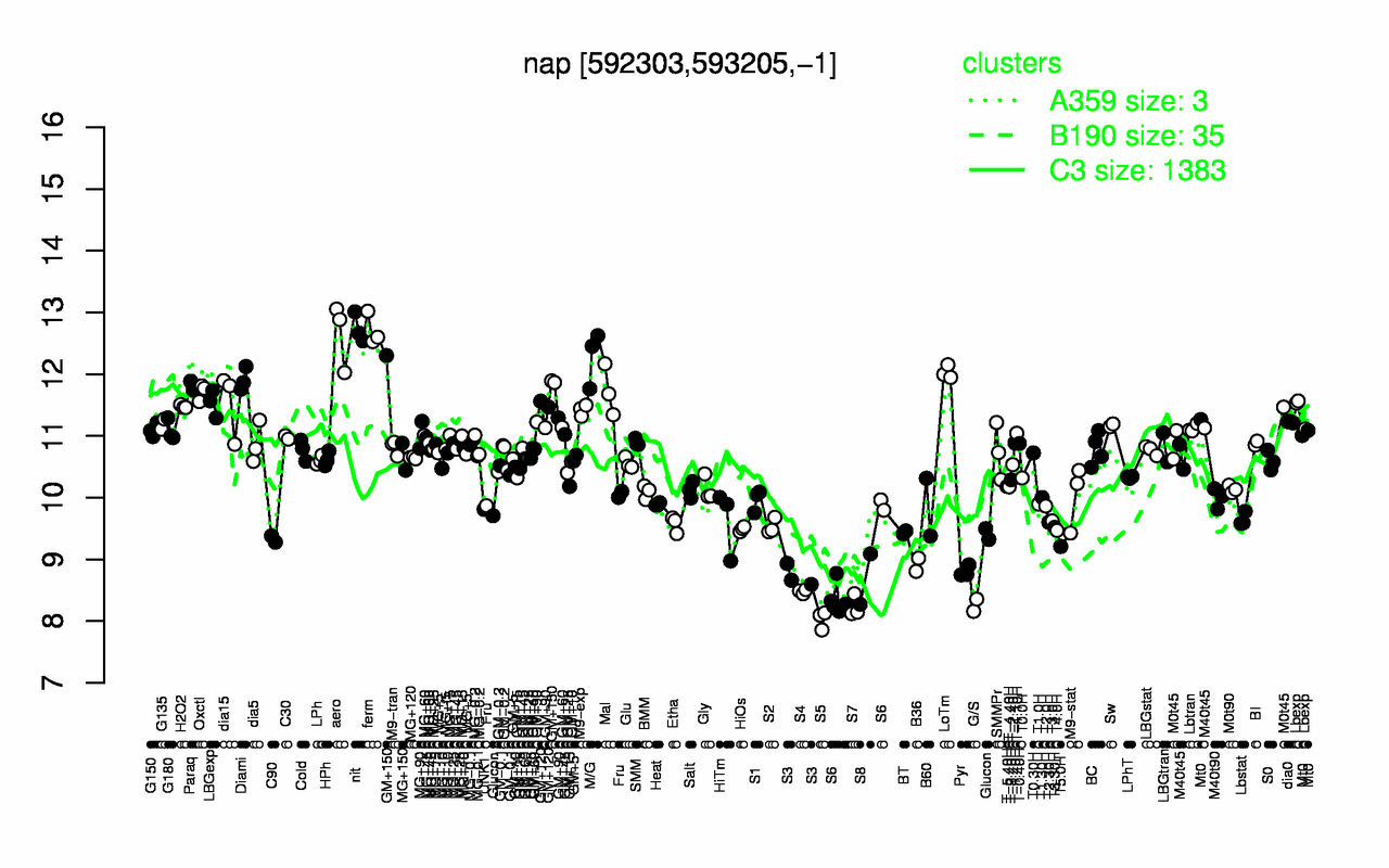 Graph of expression data for this gene.