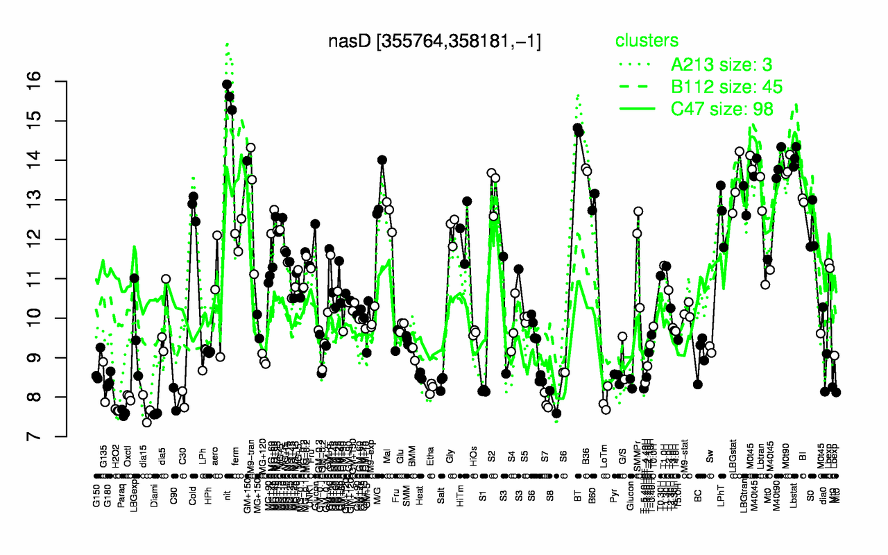 Graph of expression data for this gene.