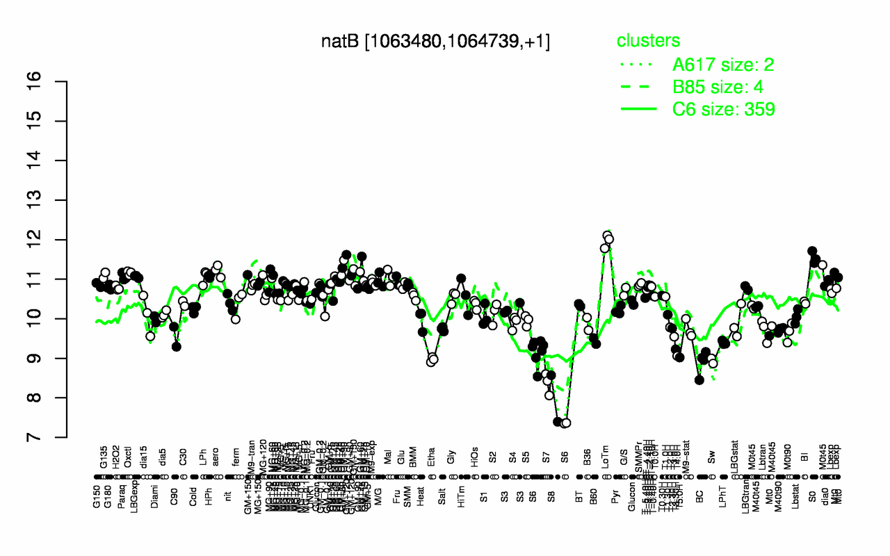 Graph of expression data for this gene.