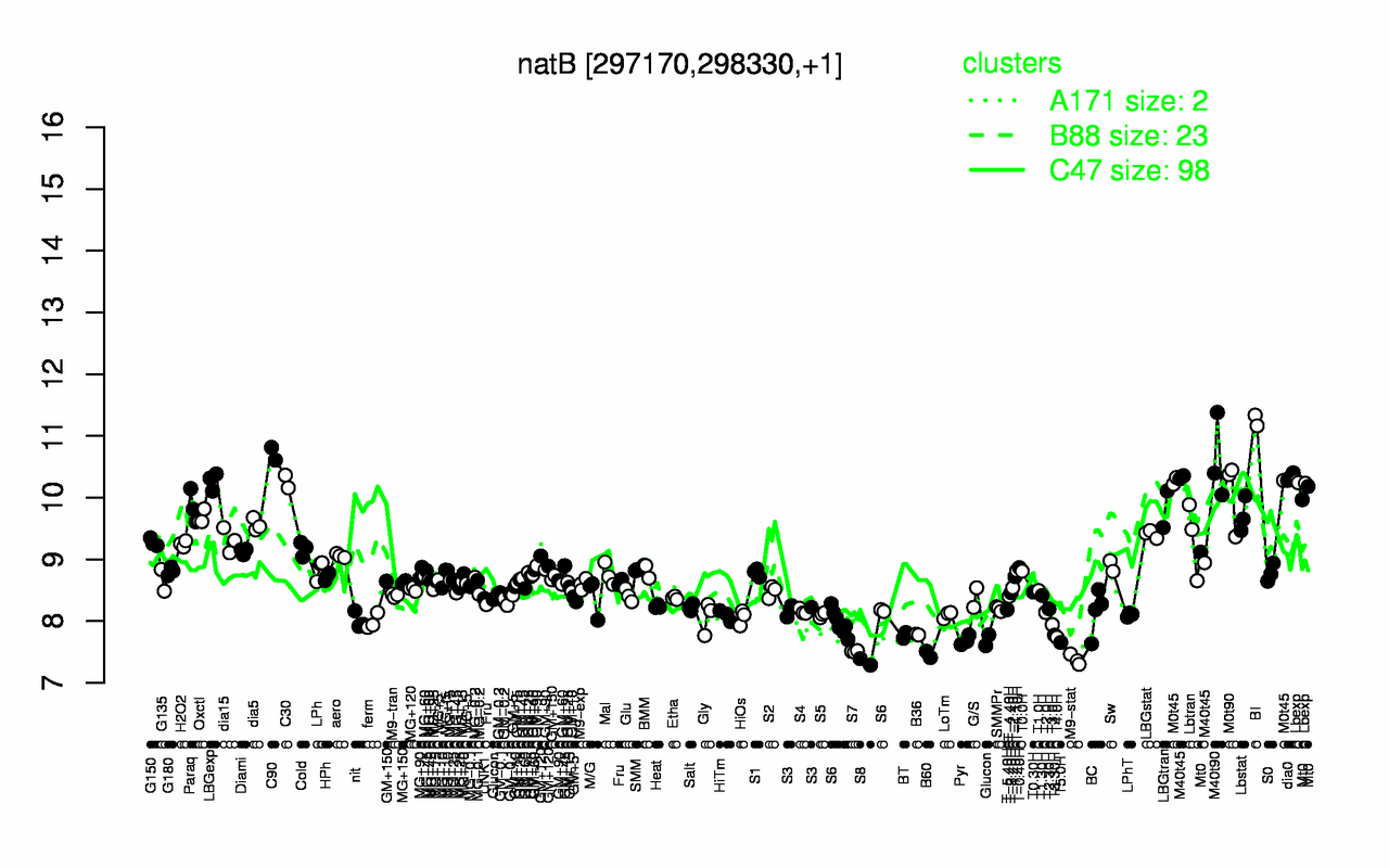 Graph of expression data for this gene.