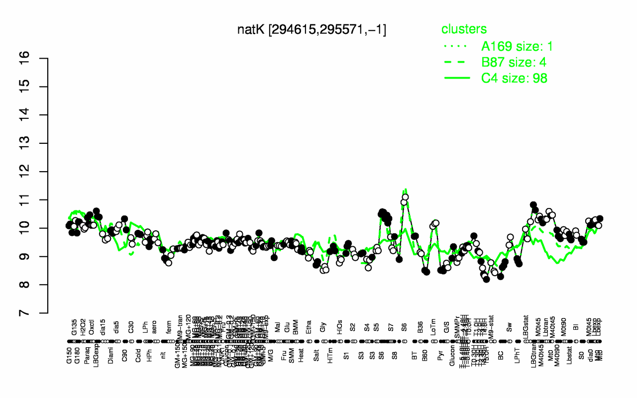 Graph of expression data for this gene.