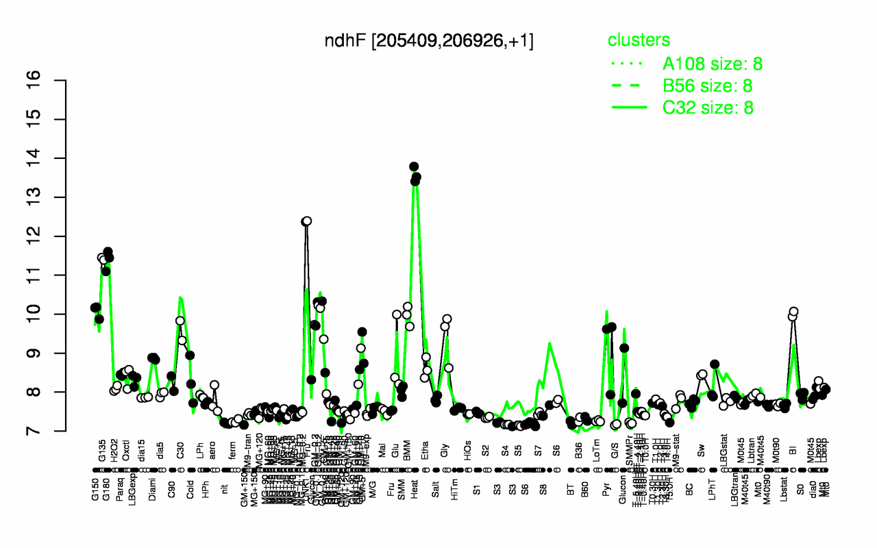 Graph of expression data for this gene.