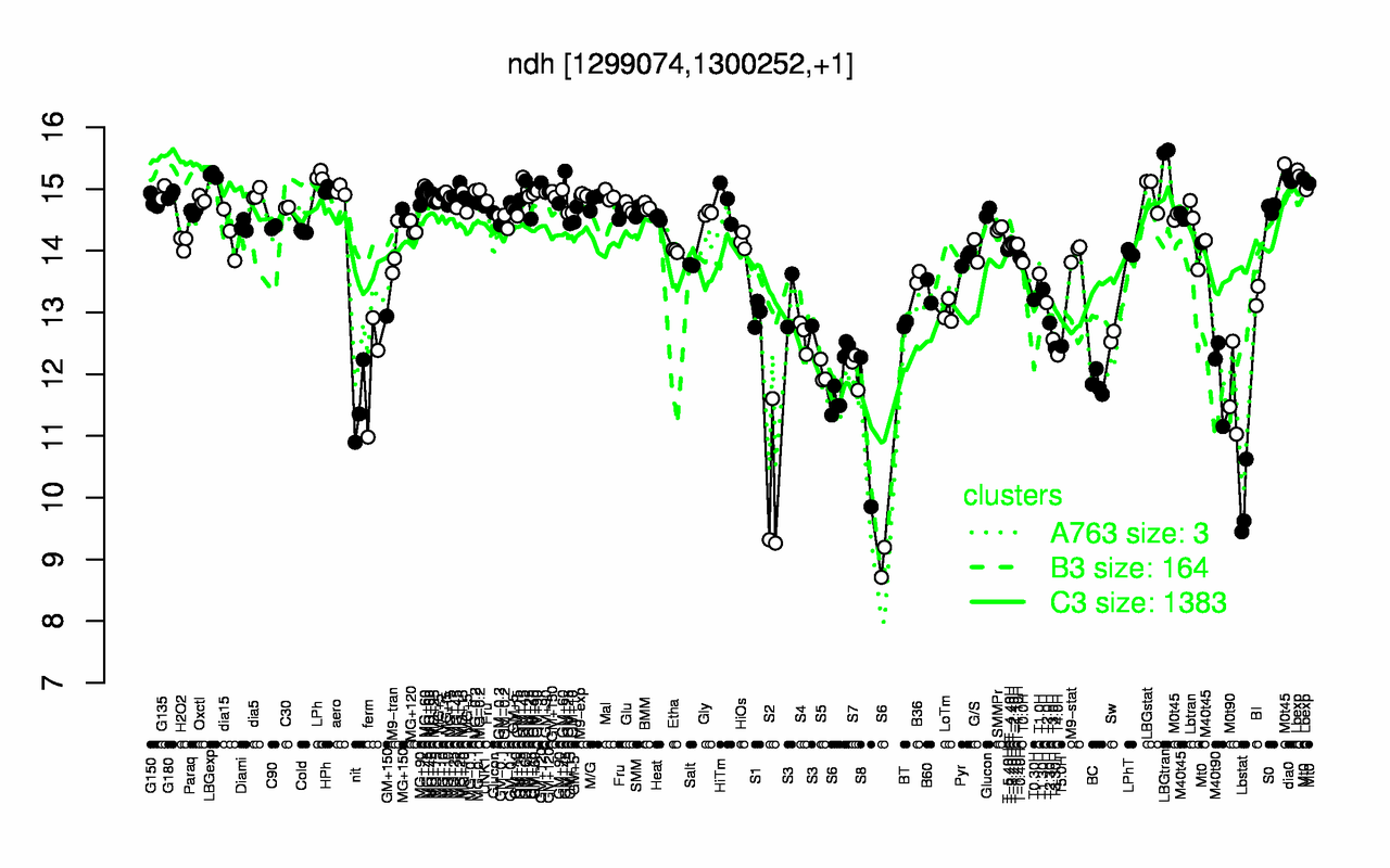 Graph of expression data for this gene.