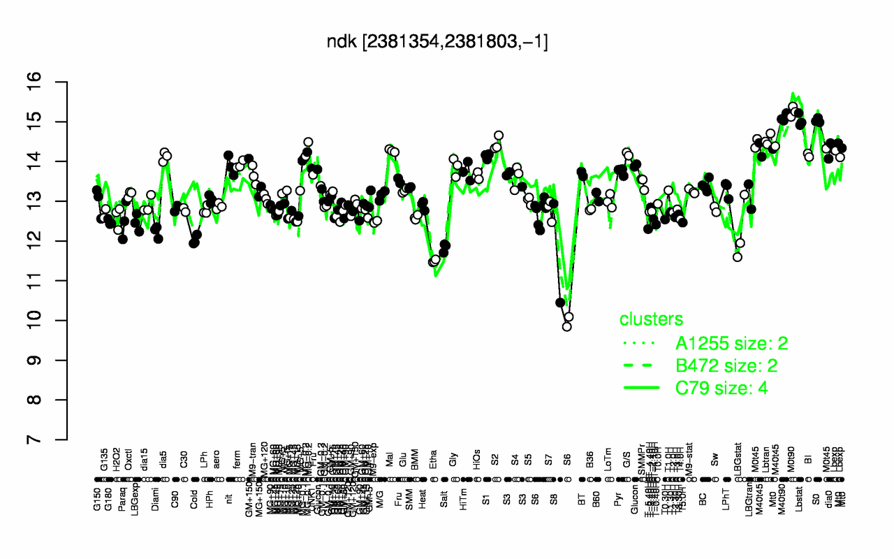 Graph of expression data for this gene.
