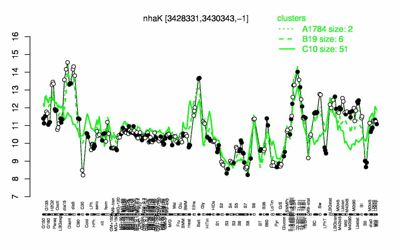 Graph of expression data for this gene.