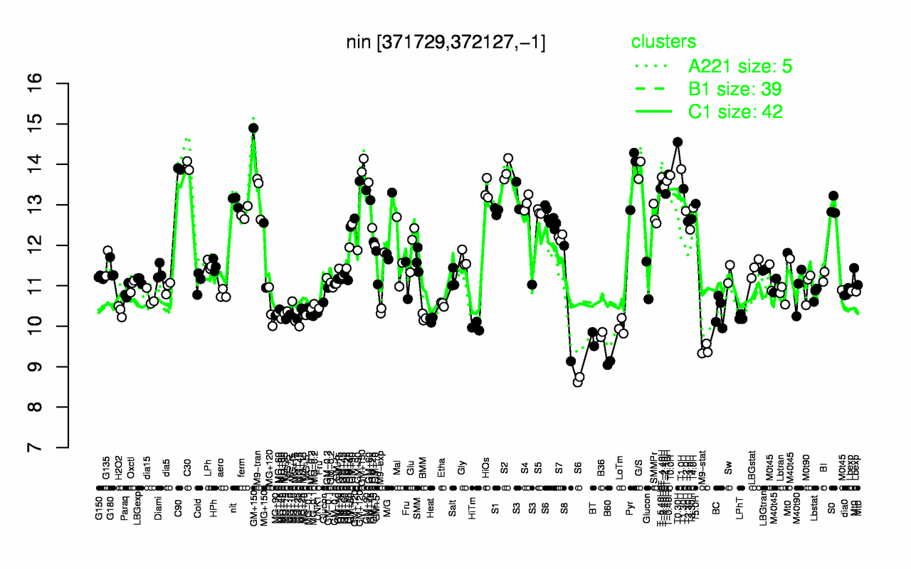 Graph of expression data for this gene.