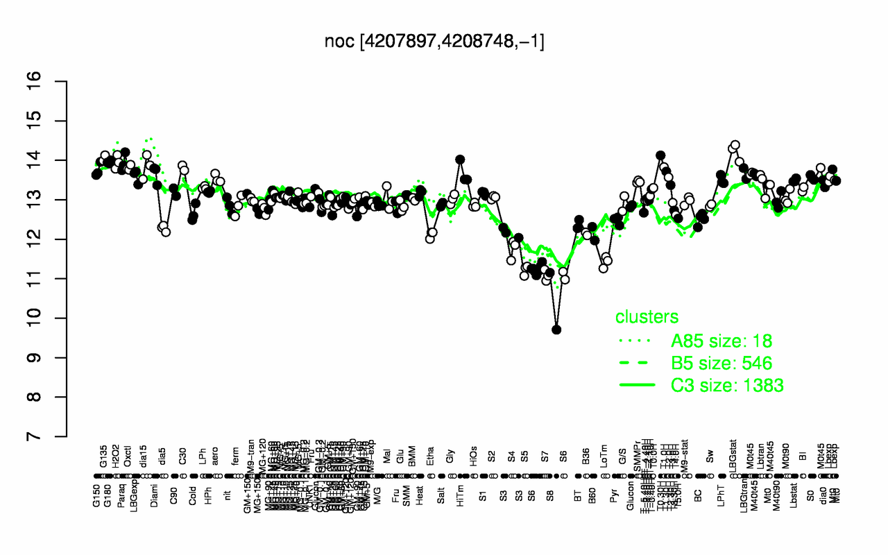 Graph of expression data for this gene.