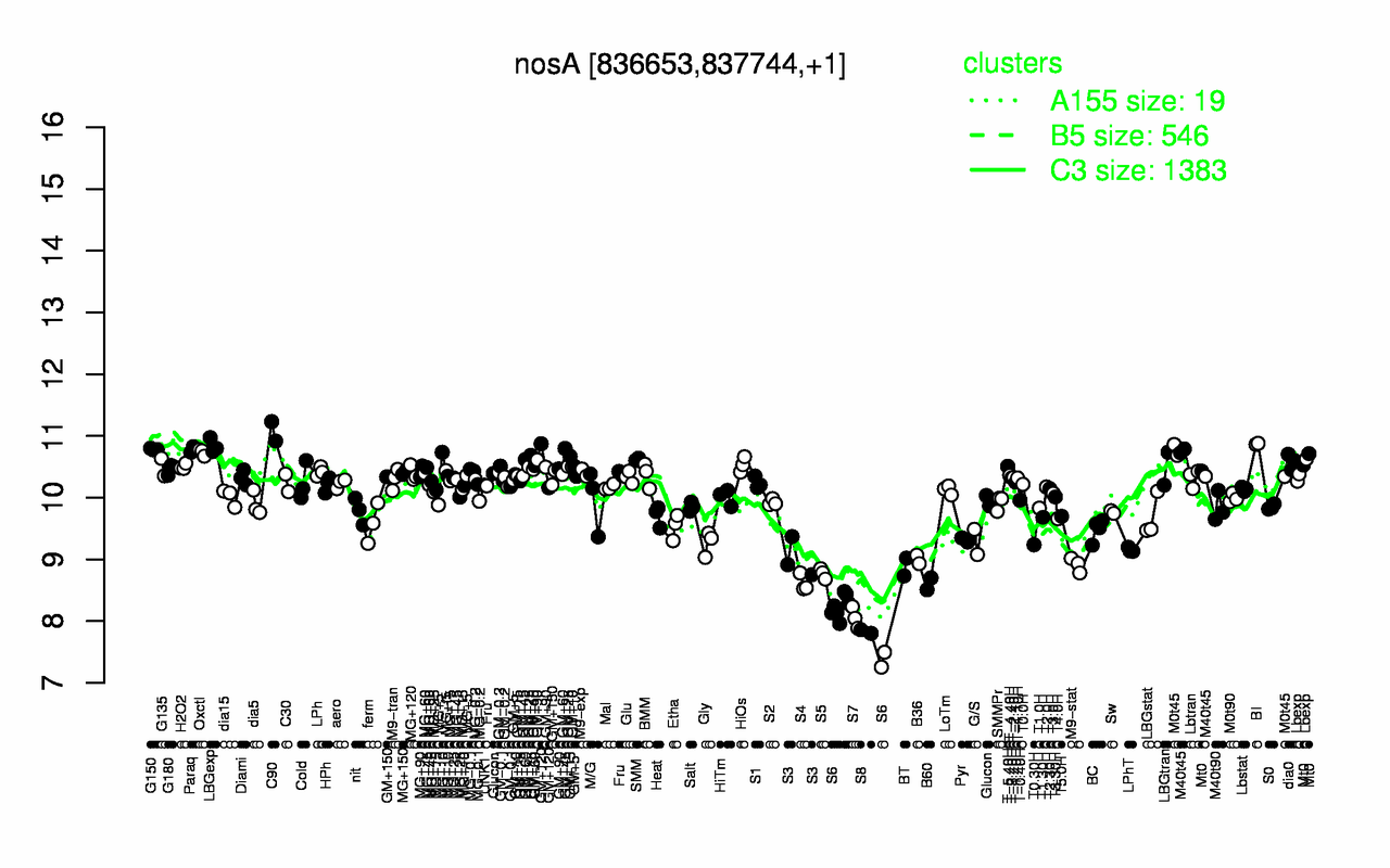 Graph of expression data for this gene.
