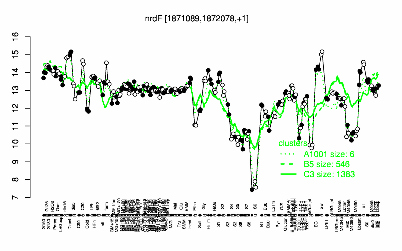 Graph of expression data for this gene.