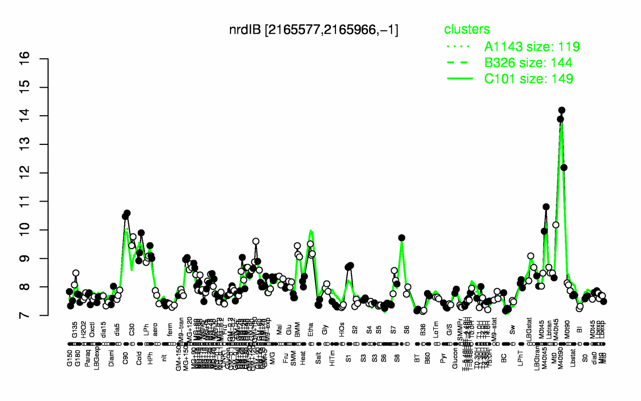 Graph of expression data for this gene.