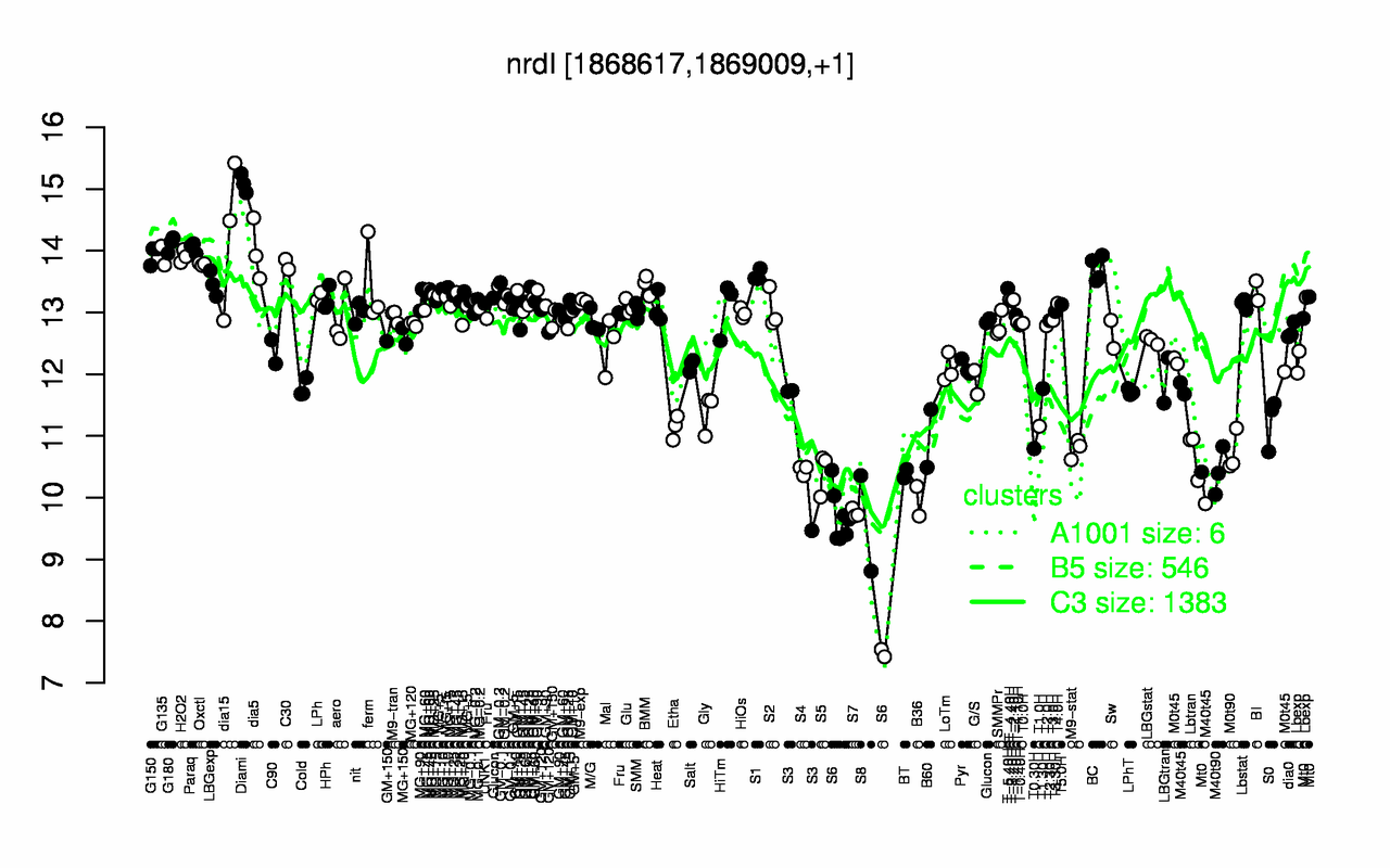 Graph of expression data for this gene.