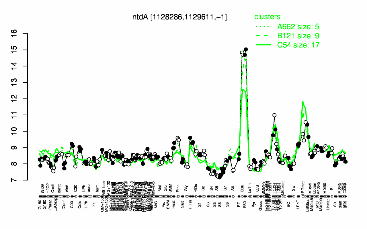 Graph of expression data for this gene.