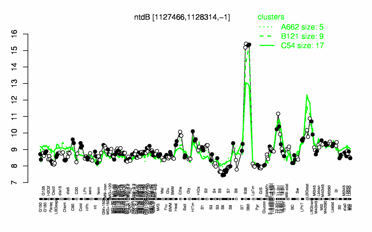 Graph of expression data for this gene.