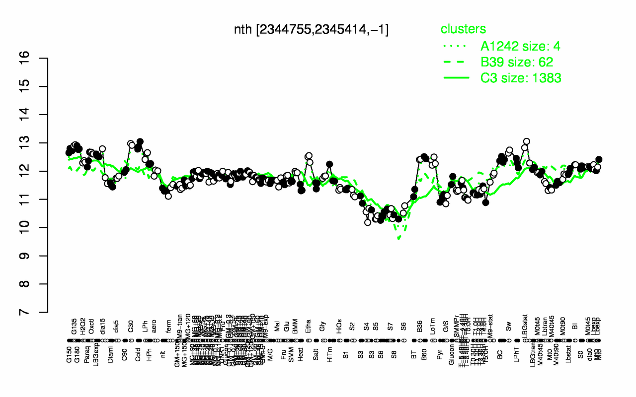 Graph of expression data for this gene.