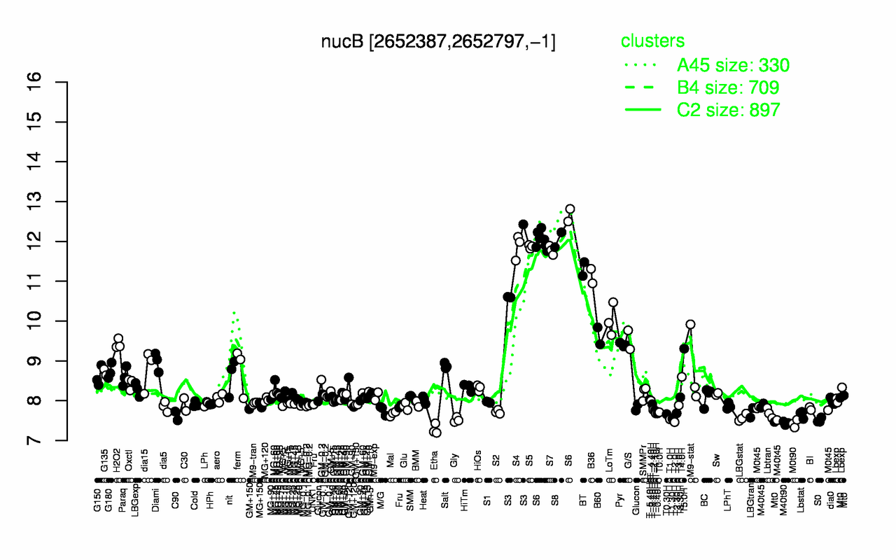 Graph of expression data for this gene.