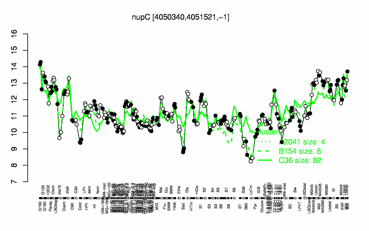 Graph of expression data for this gene.