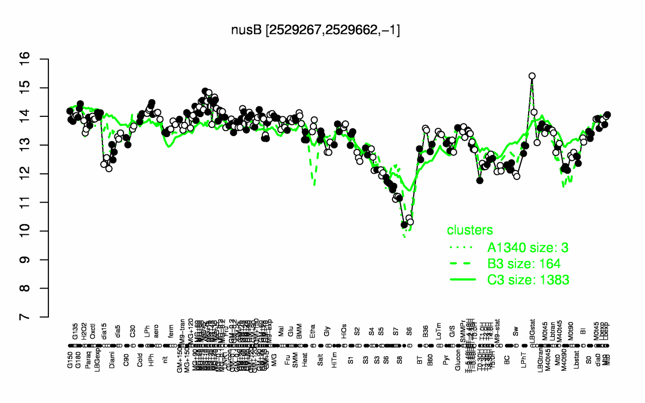 Graph of expression data for this gene.