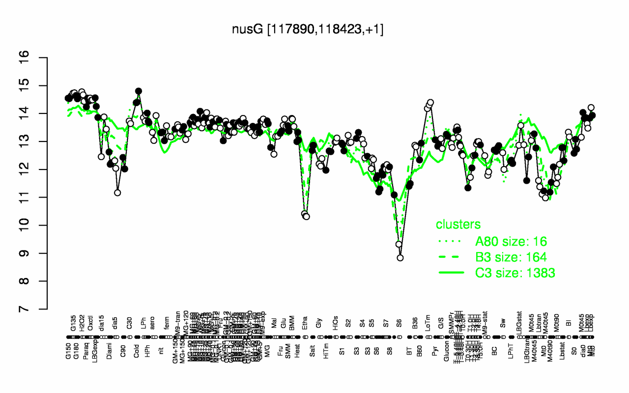 Graph of expression data for this gene.