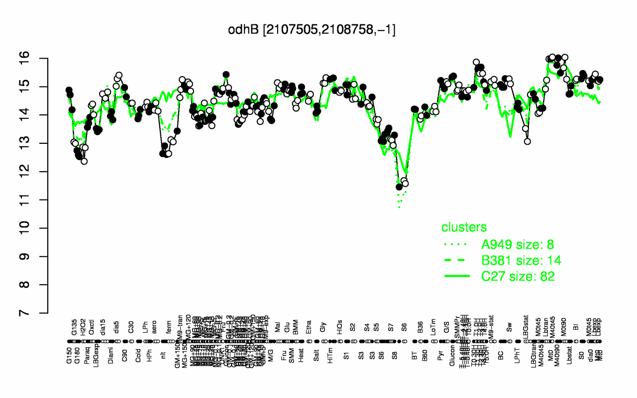 Graph of expression data for this gene.
