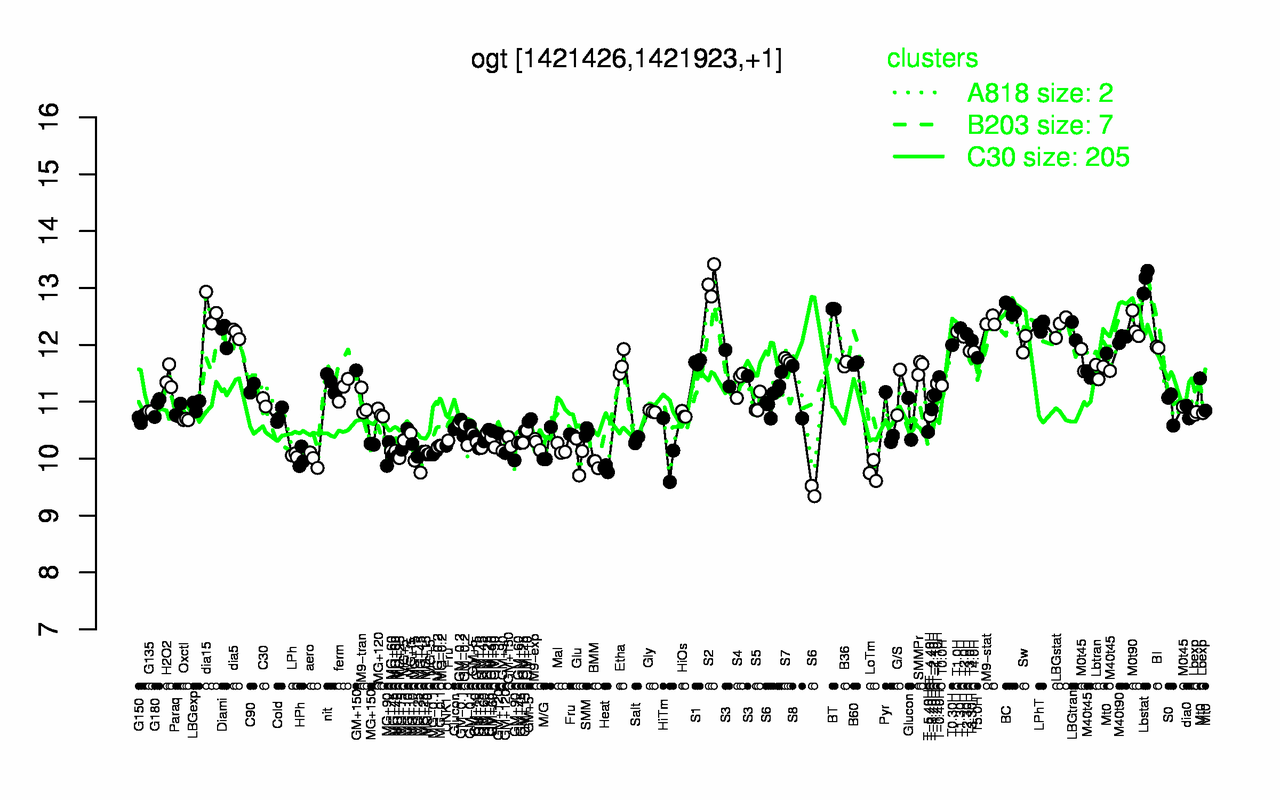 Graph of expression data for this gene.
