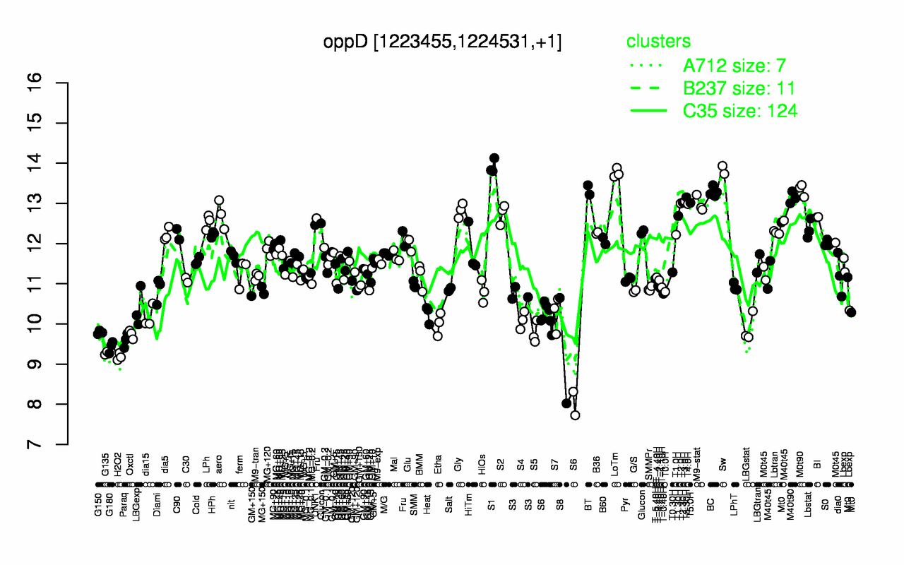 Graph of expression data for this gene.