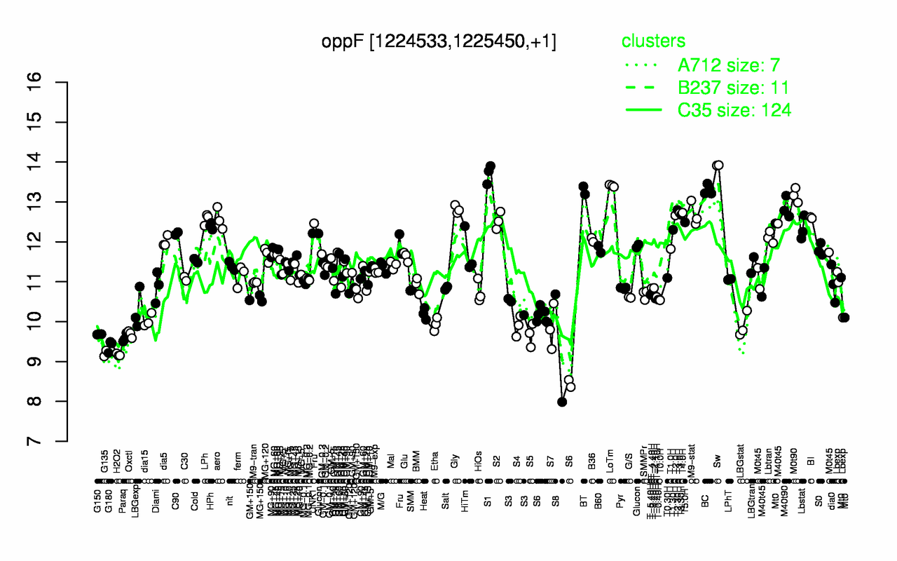 Graph of expression data for this gene.