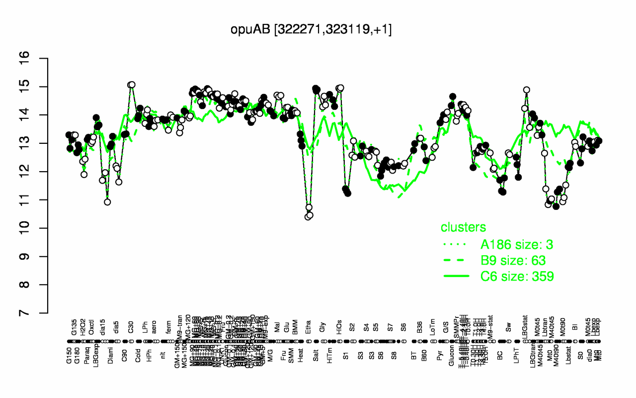 Graph of expression data for this gene.