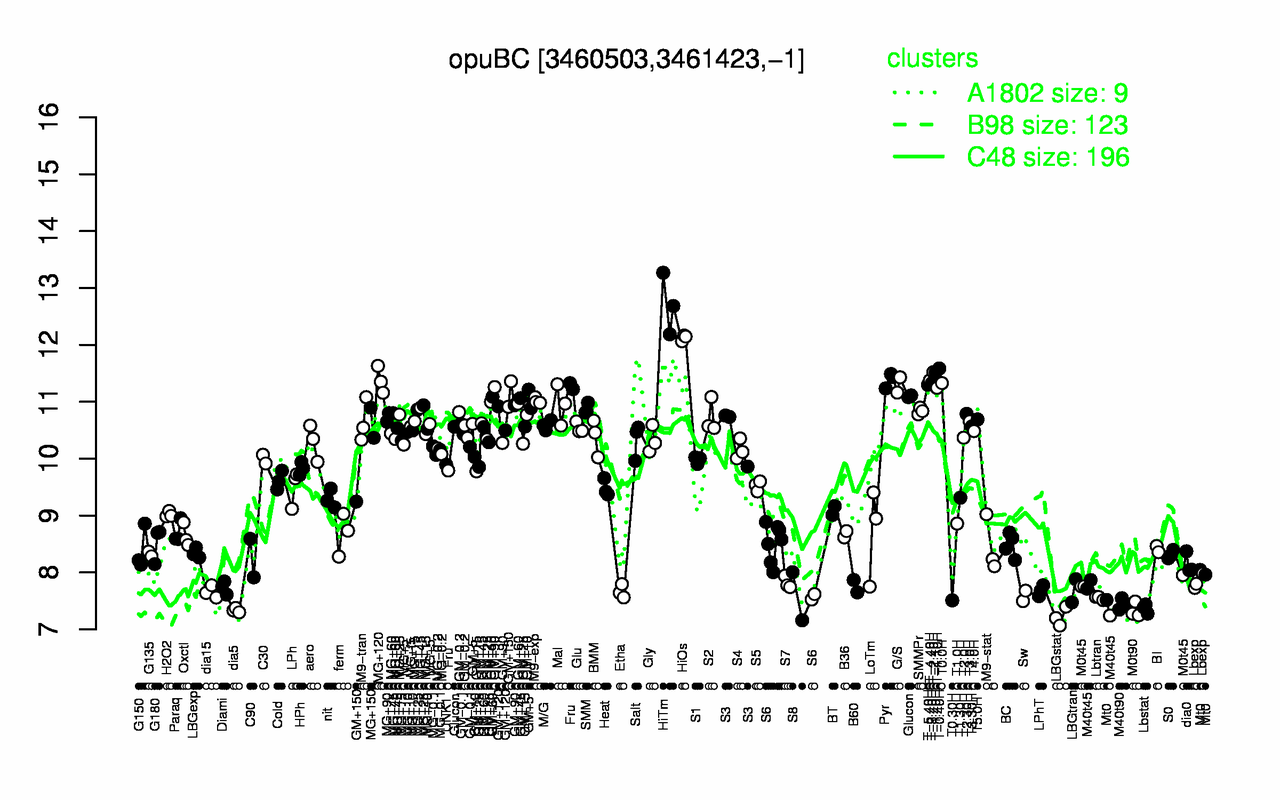 Graph of expression data for this gene.