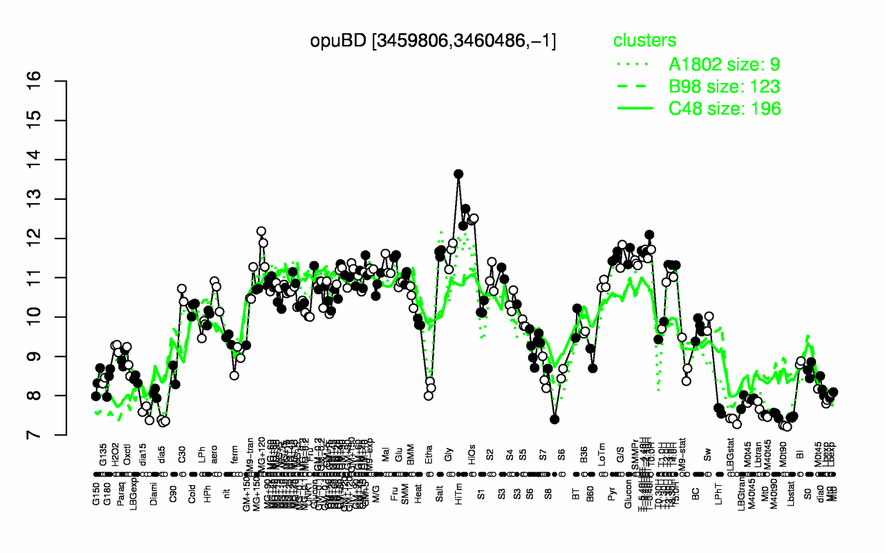 Graph of expression data for this gene.