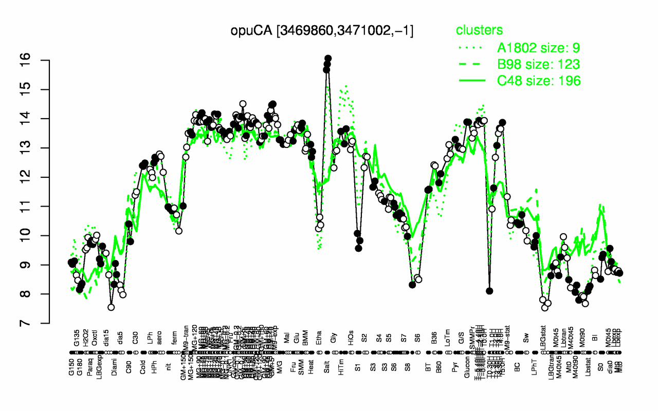 Graph of expression data for this gene.