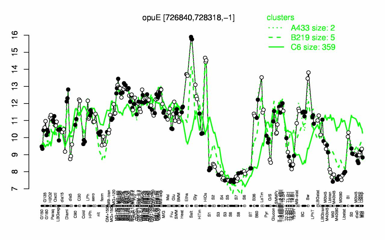 Graph of expression data for this gene.