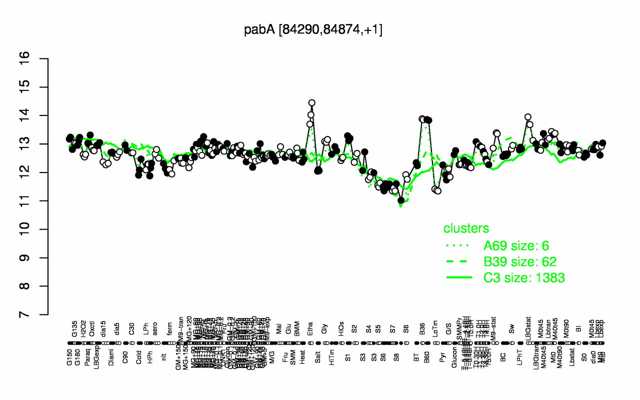 Graph of expression data for this gene.