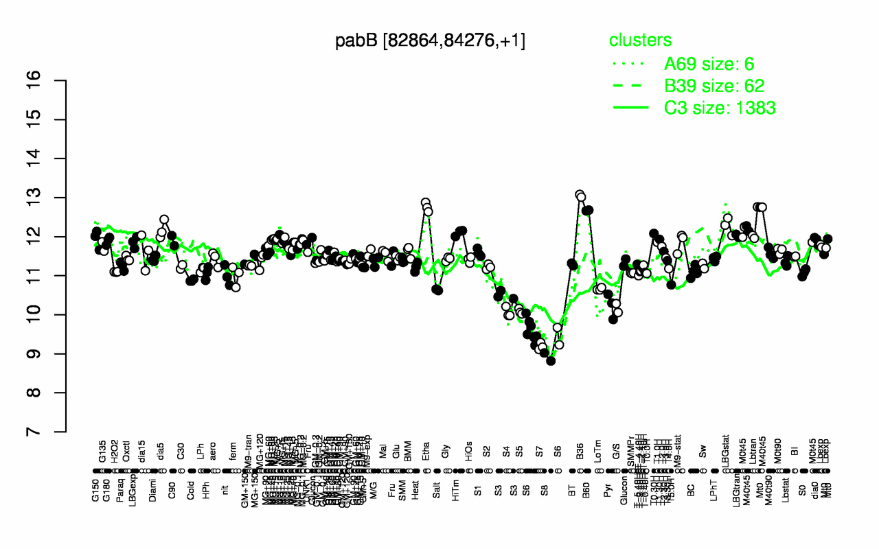 Graph of expression data for this gene.