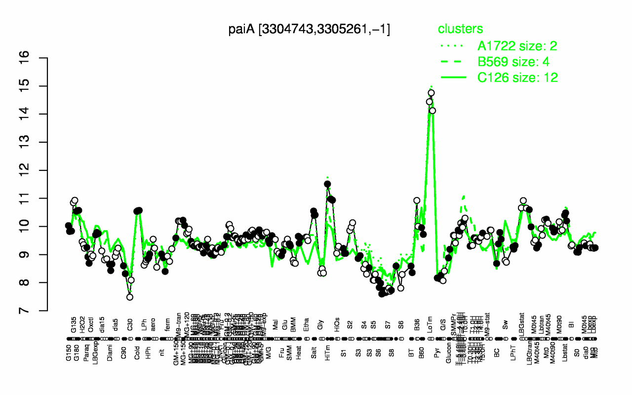 Graph of expression data for this gene.