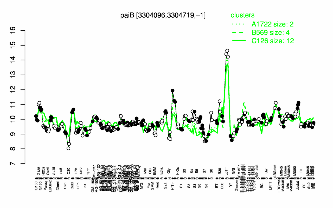 Graph of expression data for this gene.