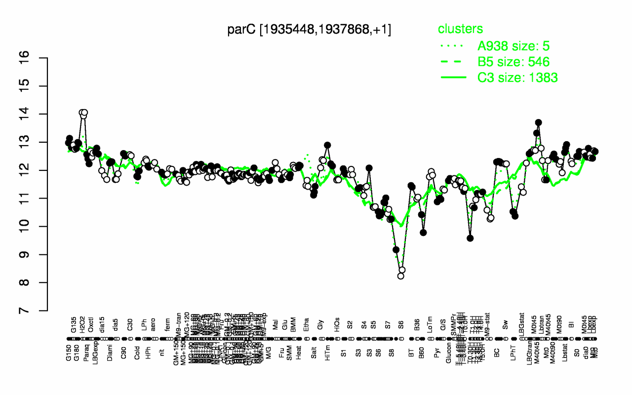 Graph of expression data for this gene.