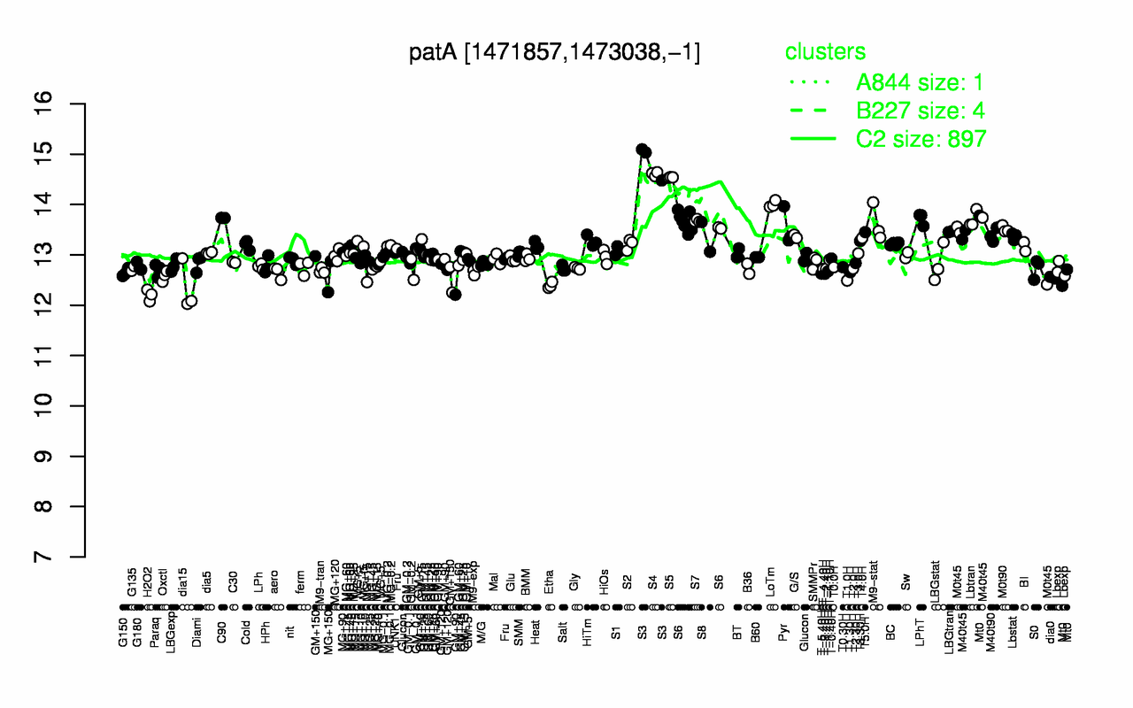 Graph of expression data for this gene.