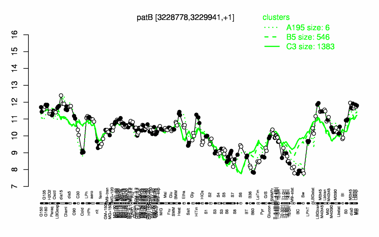 Graph of expression data for this gene.