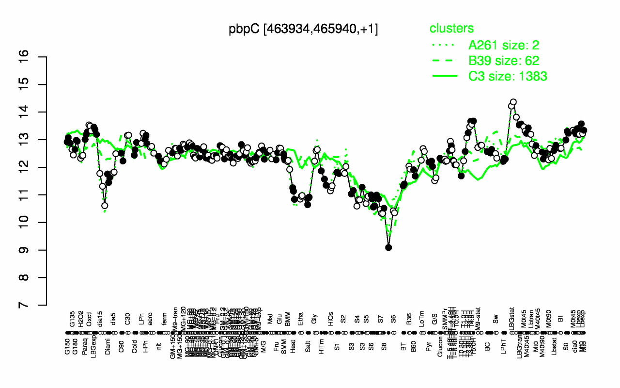 Graph of expression data for this gene.