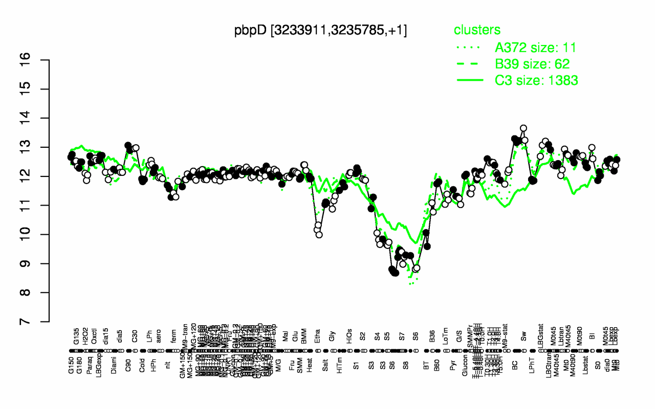Graph of expression data for this gene.