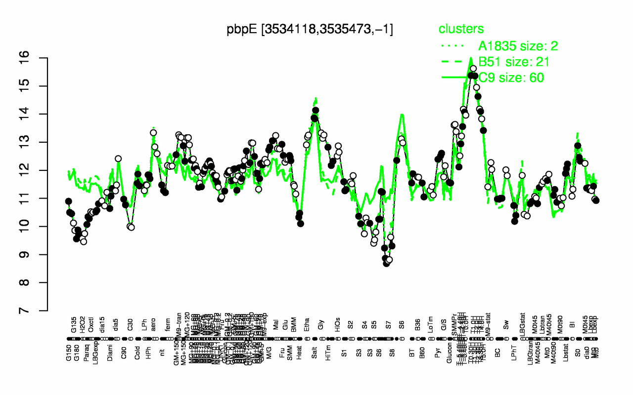 Graph of expression data for this gene.