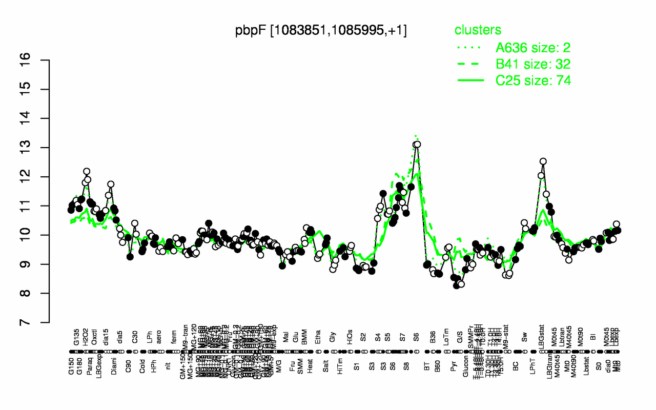 Graph of expression data for this gene.