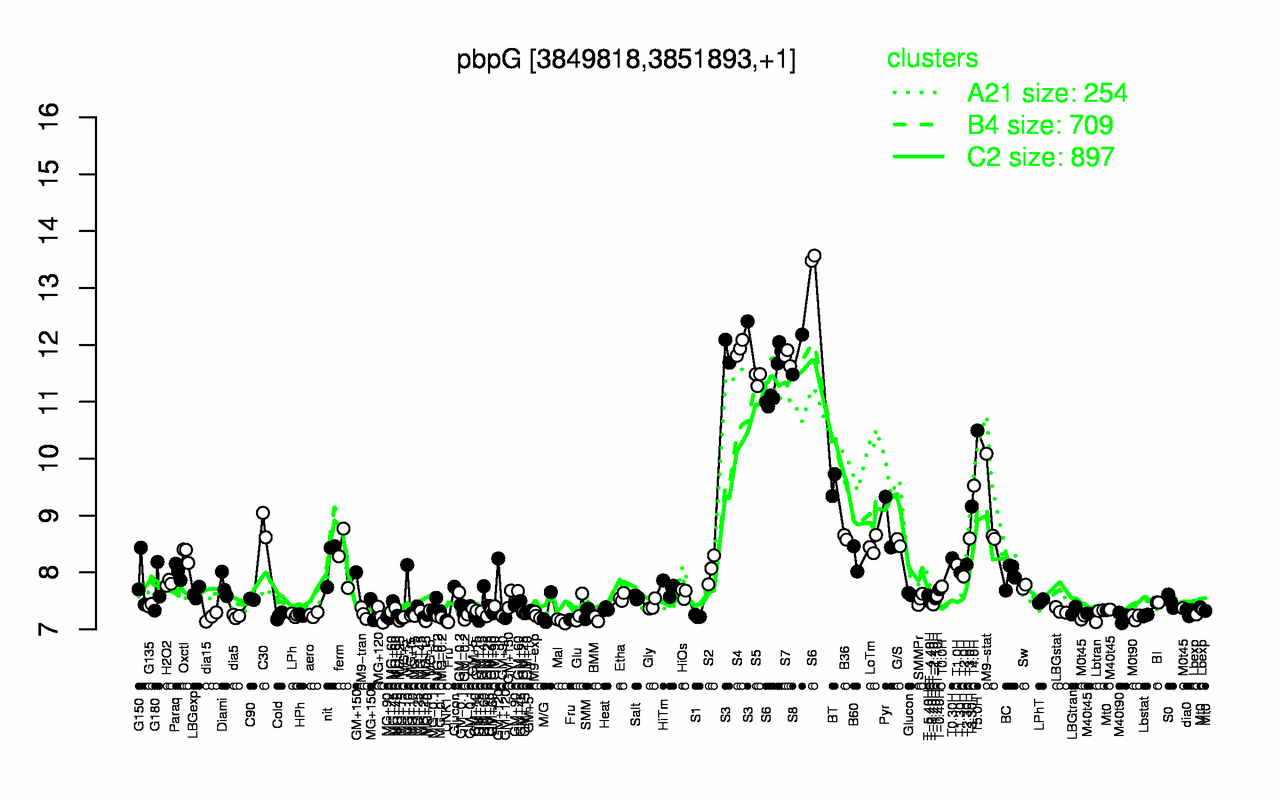 Graph of expression data for this gene.