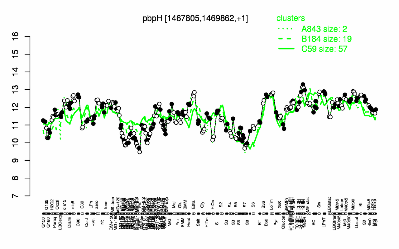 Graph of expression data for this gene.