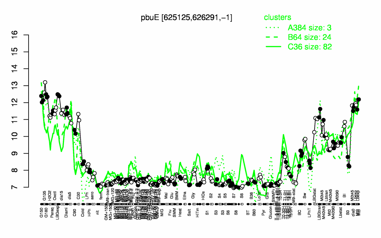 Graph of expression data for this gene.