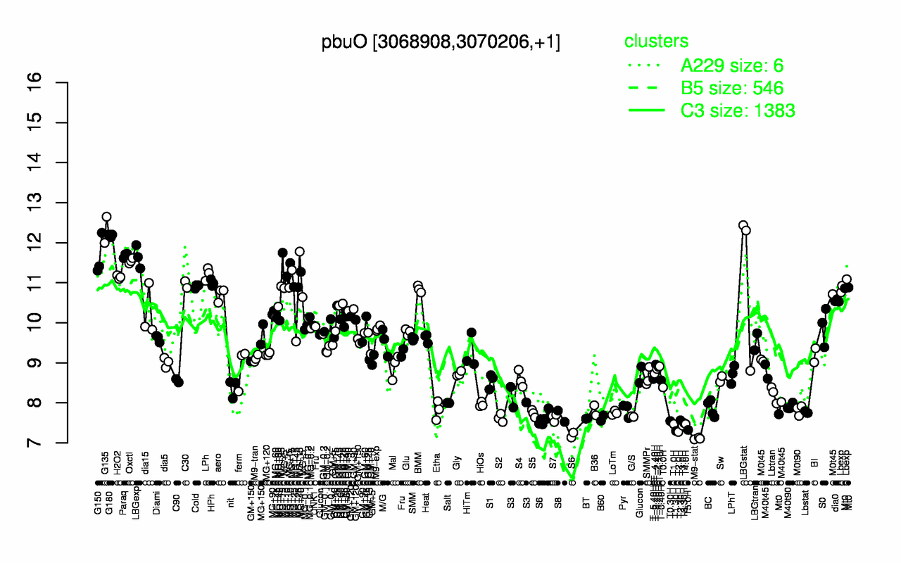 Graph of expression data for this gene.