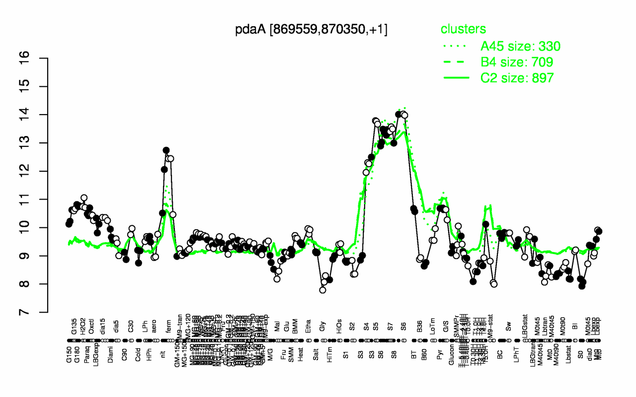 Graph of expression data for this gene.